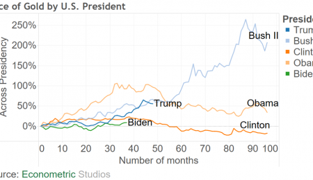 ¿Sería mejor Trump o Biden para el precio del oro?