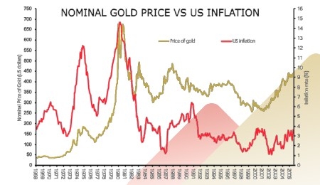 Цены на золото и инфляция: Аналитический обзор
